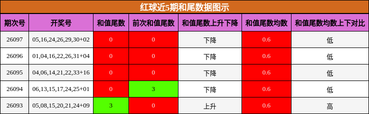 红球近5期和尾数据图示