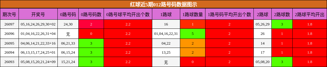 红球近5期012路号码数据图示