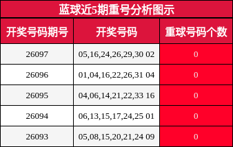 重号分析