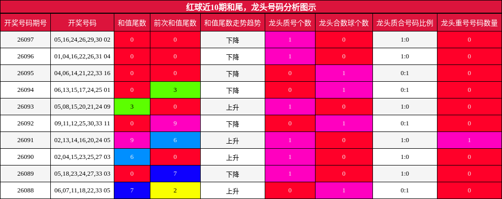 和尾分析，龙头号码分析