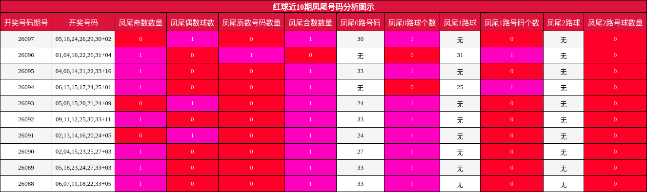 凤尾号码分析