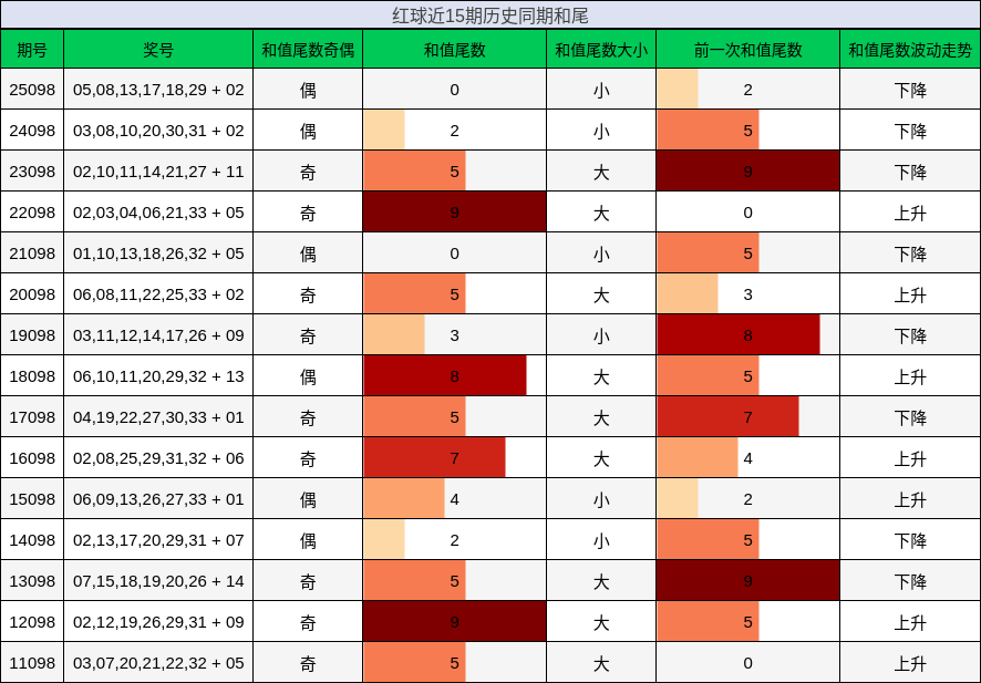 红球近15期历史同期和尾