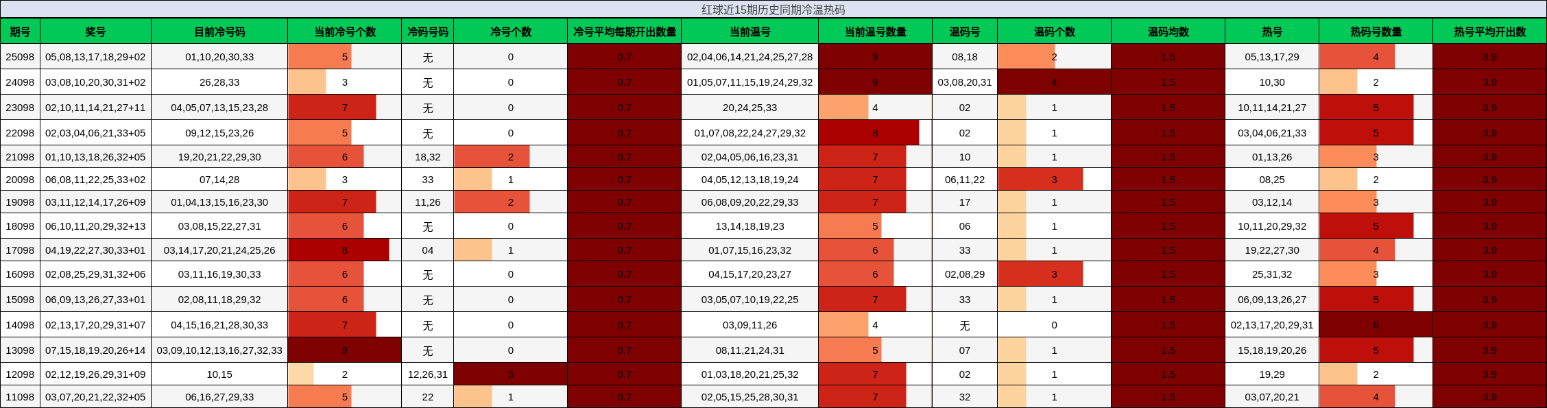 红球近15期历史同期冷温热码