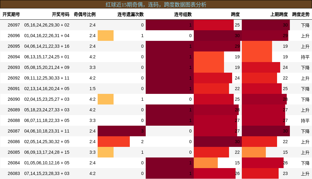 奇偶分析,连码分析,跨度分析