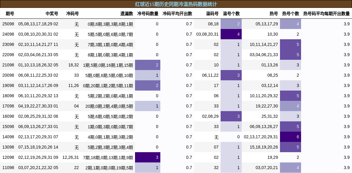 红球近15期历史同期冷温热码数据统计