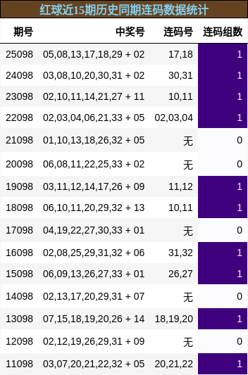 红球近15期历史同期连码数据统计