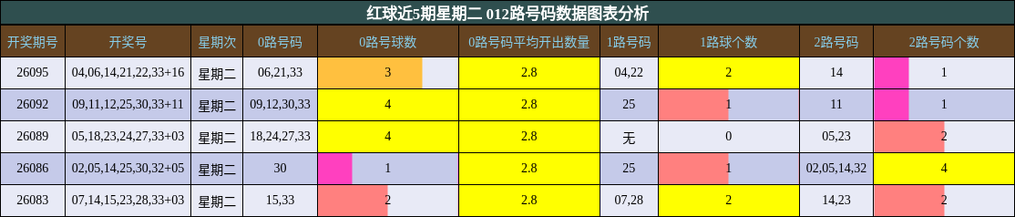 红球近5期星期二 012路号码数据图表分析