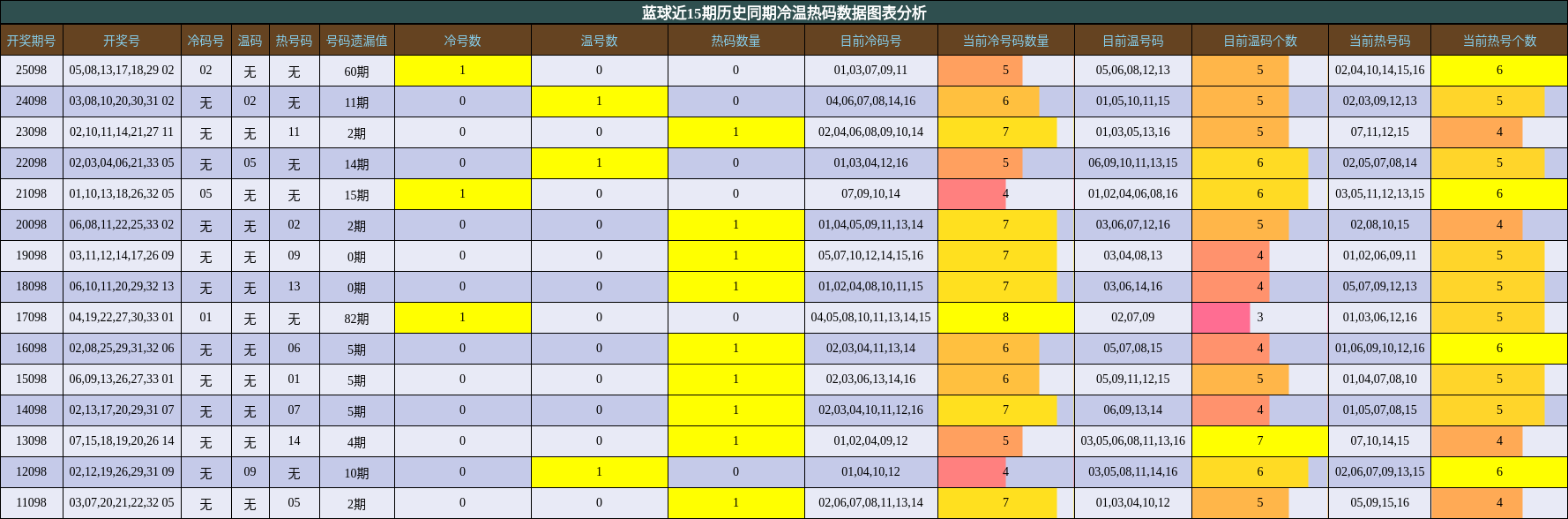 蓝球近15期历史同期冷温热码数据图表分析