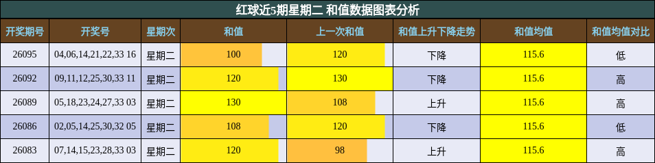 红球近5期星期二 和值数据图表分析