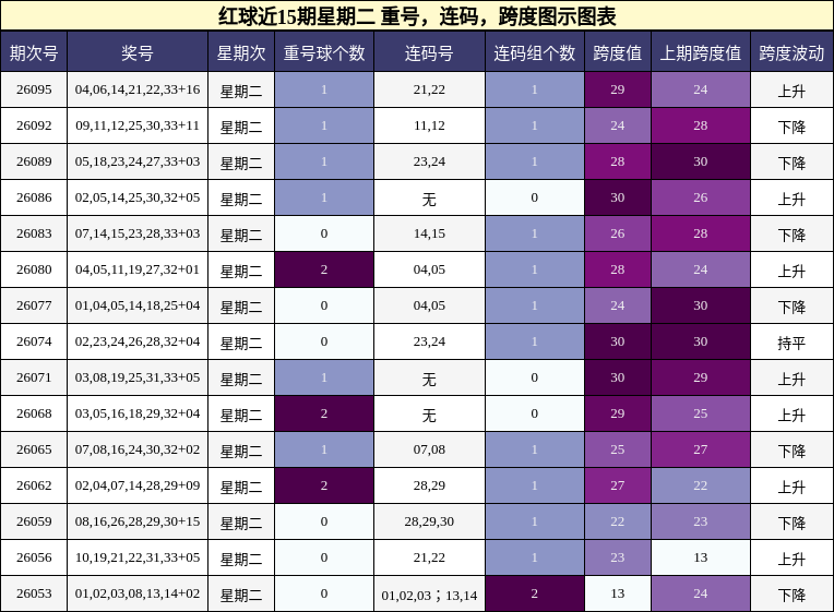红球近15期星期二 重号,连码,跨度图示图表