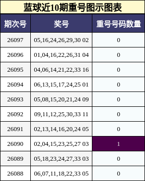 蓝球近10期重号图示图表
