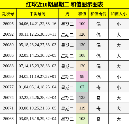 红球近10期星期二 和值图示图表
