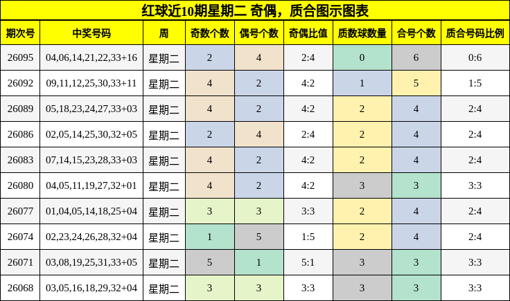 红球近10期星期二 奇偶，质合图示图表