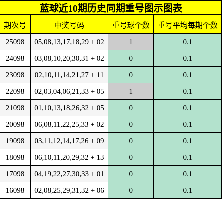 蓝球近10期历史同期重号图示图表