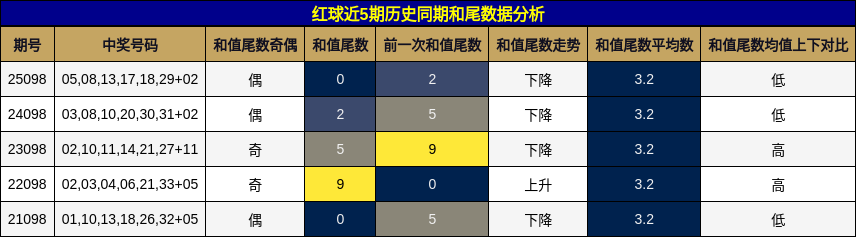 红球近5期历史同期和尾数据分析