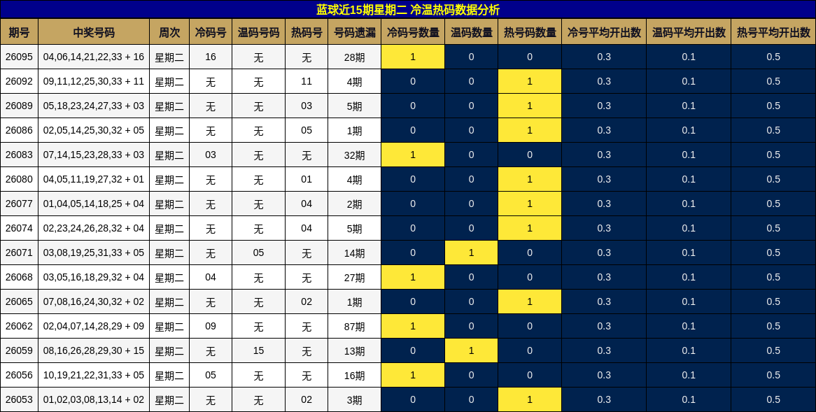 蓝球近15期星期二 冷温热码数据分析