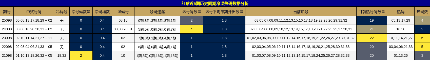 红球近5期历史同期冷温热码数据分析