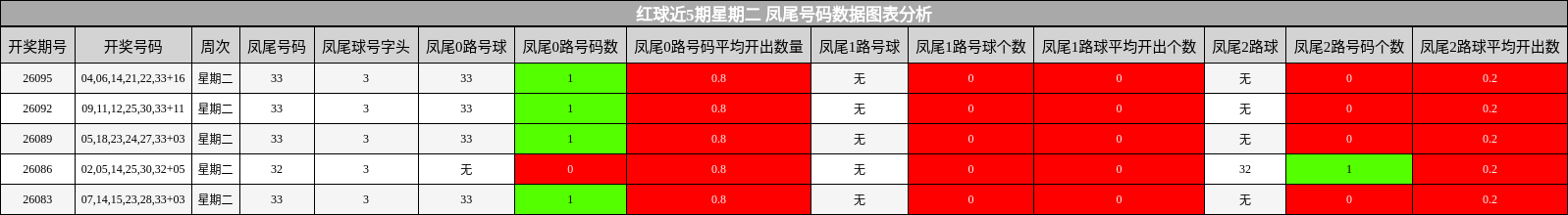 红球近5期星期二 凤尾号码数据图表分析