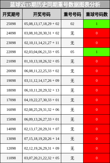 蓝球近15期历史同期重号数据图表分析