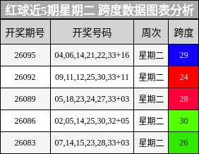 红球近5期星期二 跨度数据图表分析