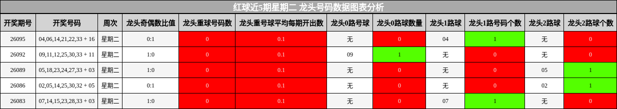 红球近5期星期二 龙头号码数据图表分析