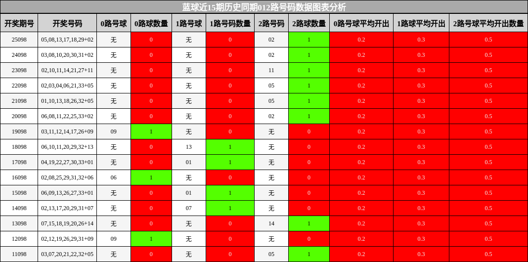 蓝球近15期历史同期012路号码数据图表分析