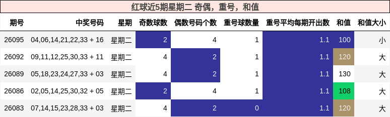 红球近5期星期二 奇偶,重号,和值