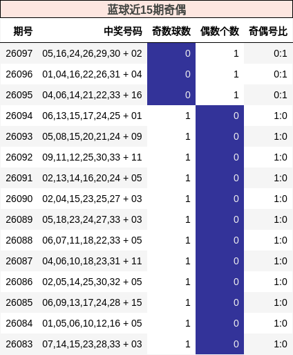 蓝球近15期奇偶