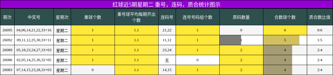 红球近5期星期二 重号,连码,质合统计图示