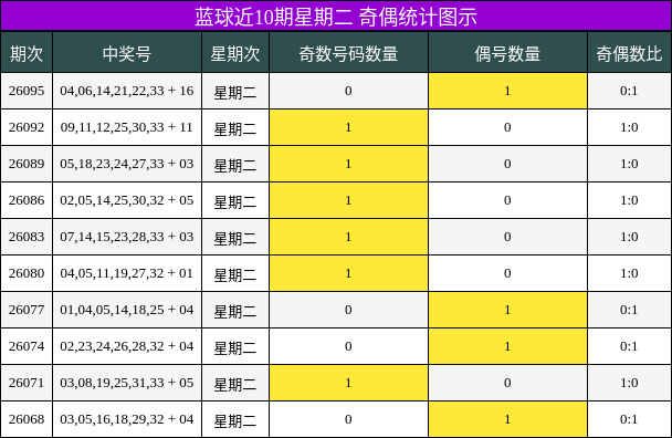 蓝球近10期星期二 奇偶统计图示