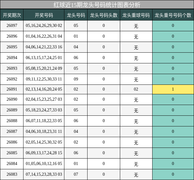 红球近15期龙头号码统计图表分析