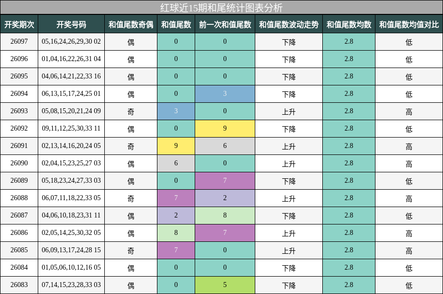 红球近15期和尾统计图表分析
