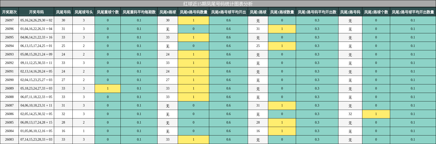 红球近15期凤尾号码统计图表分析
