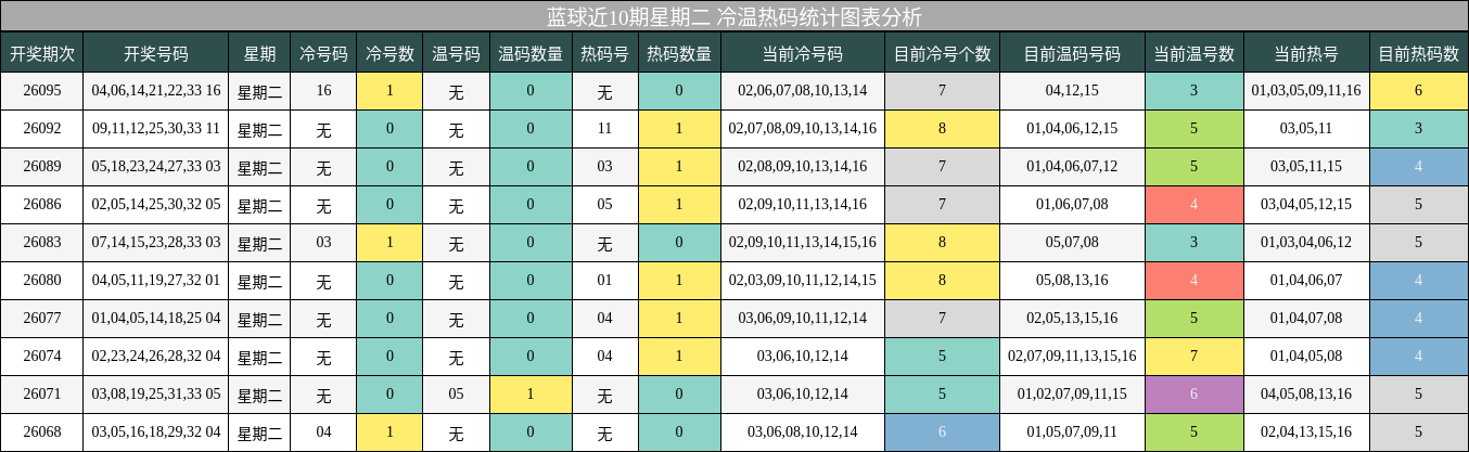 蓝球近10期星期二 冷温热码统计图表分析