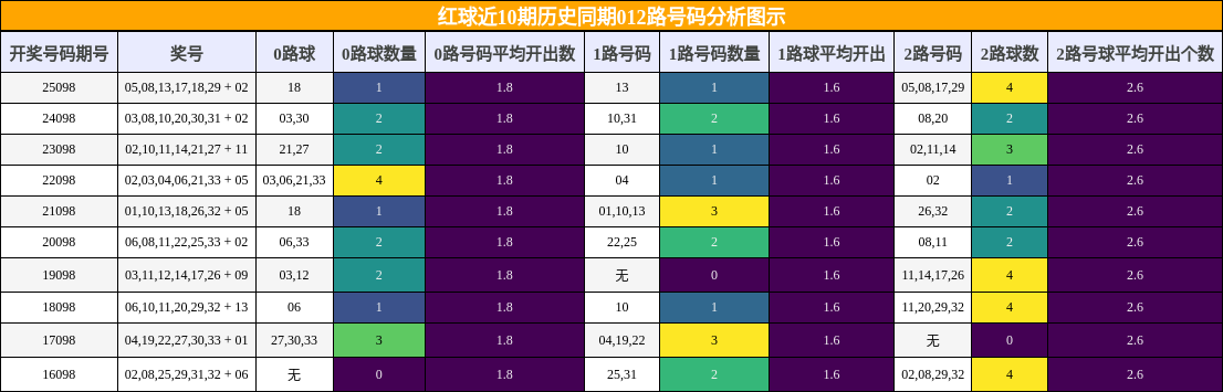 012路号码分析