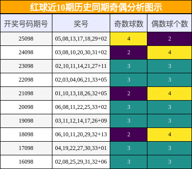 奇偶分析