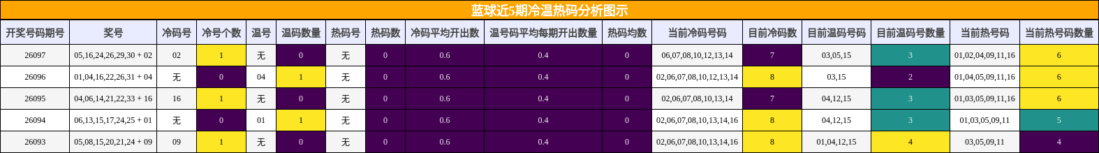 冷温热码分析