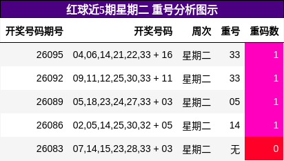 重号分析