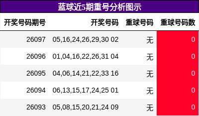 重号分析