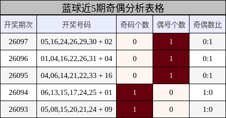 蓝球近5期奇偶分析表格