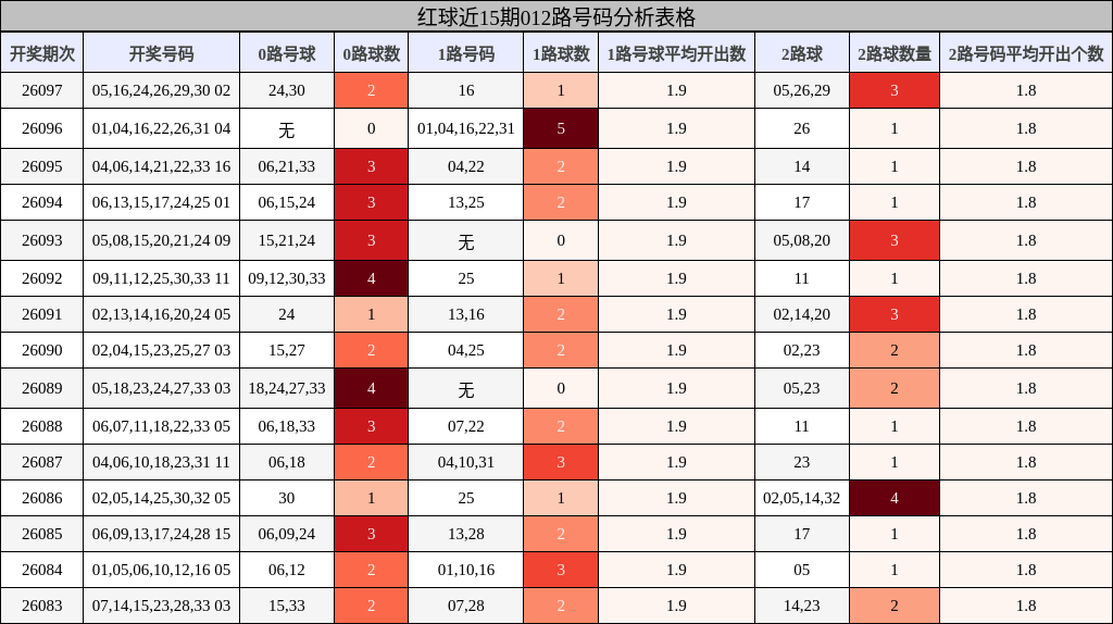 红球近15期012路号码分析表格