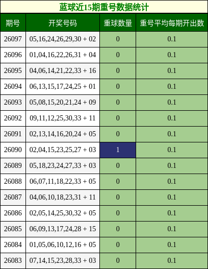 蓝球近15期重号数据统计