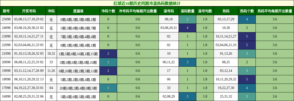 红球近10期历史同期冷温热码数据统计