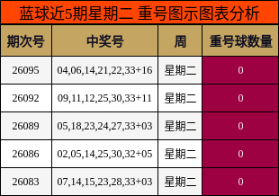 蓝球近5期星期二 重号图示图表分析