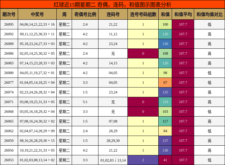 红球近15期星期二 奇偶，连码，和值图示图表分析
