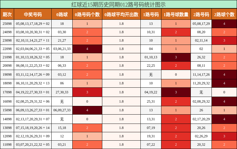 012路号码分析
