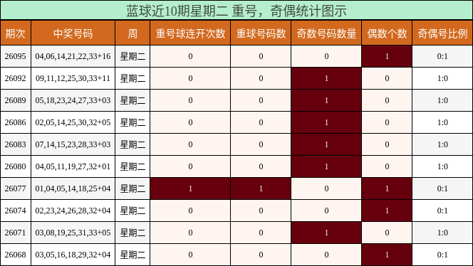 重号分析,奇偶分析