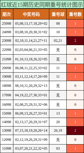 重号分析