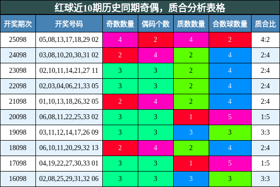 奇偶分析，质合分析