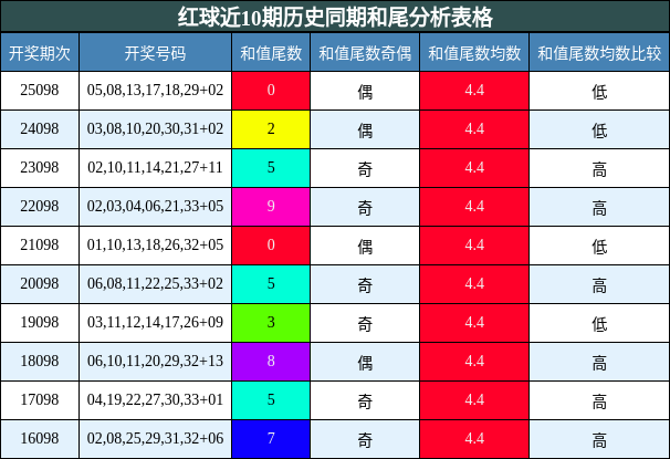 和尾分析